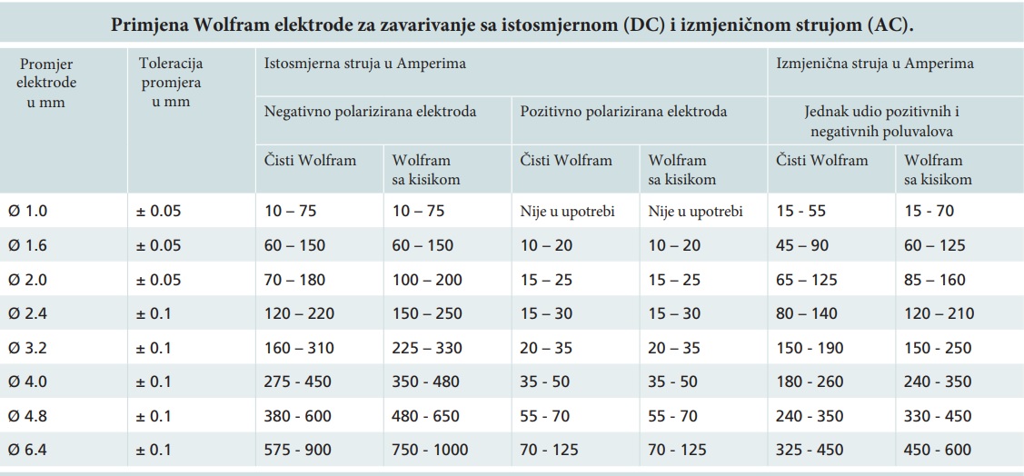 Primjena-Wolfram-elektrode-za-zavarivanje-sa-DC-i-AC-strujom